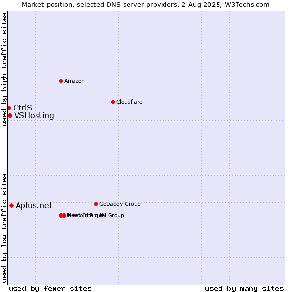 Market position of Aplus.net vs. VSHosting vs. CtrlS