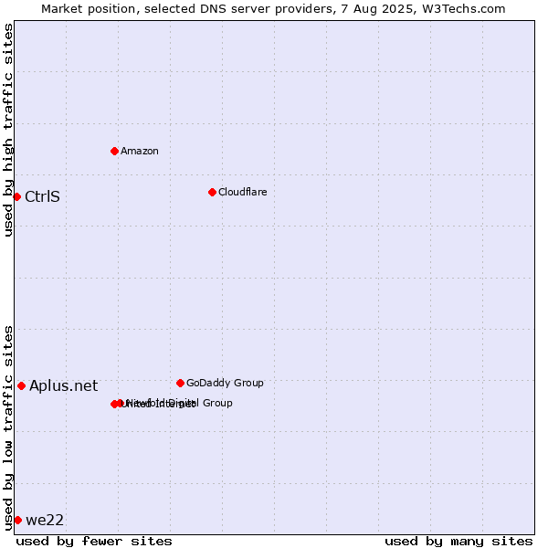 Market position of Aplus.net vs. we22 vs. CtrlS