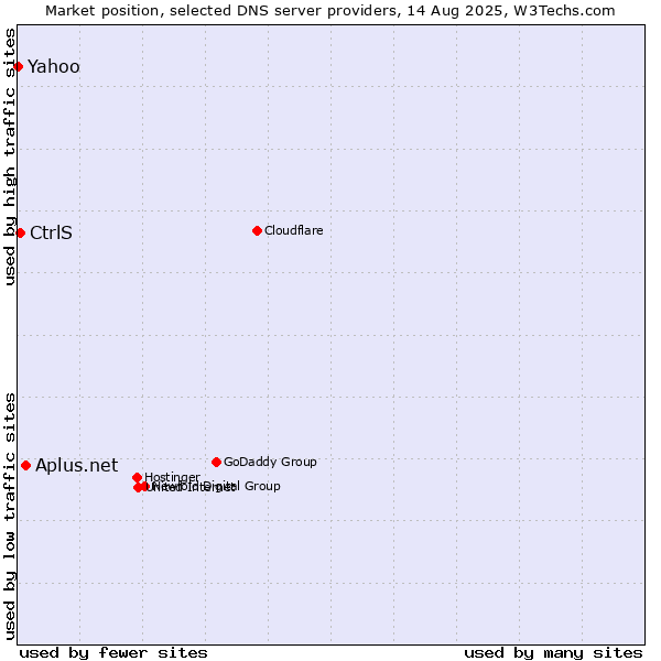 Market position of Aplus.net vs. CtrlS vs. Yahoo