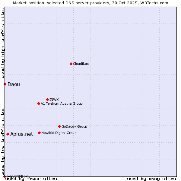 Market position of Aplus.net vs. Daou vs. HostMDs