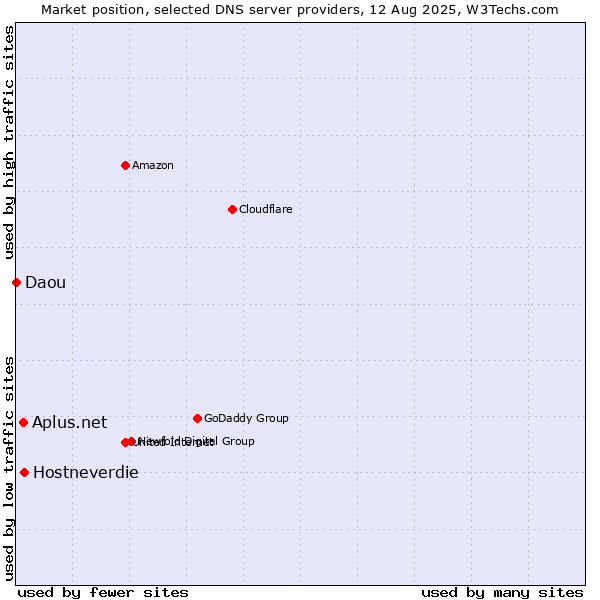 Market position of Hostneverdie vs. Aplus.net vs. Daou
