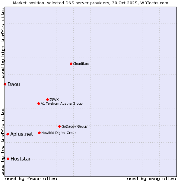 Market position of Hoststar vs. Aplus.net vs. Daou
