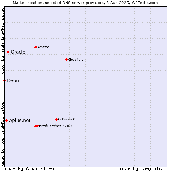 Market position of Oracle vs. Aplus.net vs. Daou