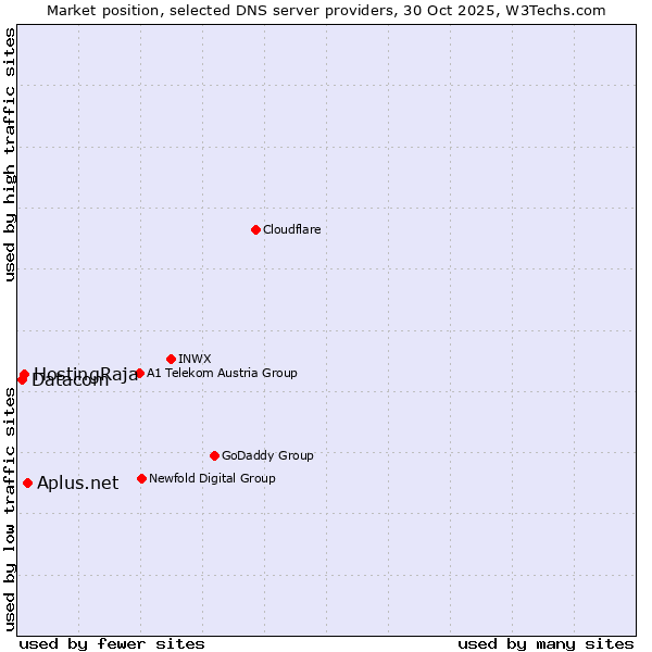 Market position of Aplus.net vs. HostingRaja vs. Datacom