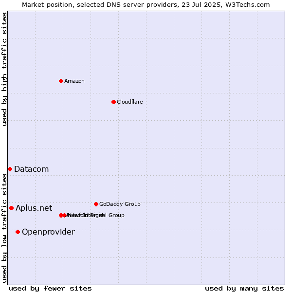 Market position of Openprovider vs. Aplus.net vs. Datacom