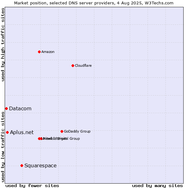 Market position of Squarespace vs. Aplus.net vs. Datacom