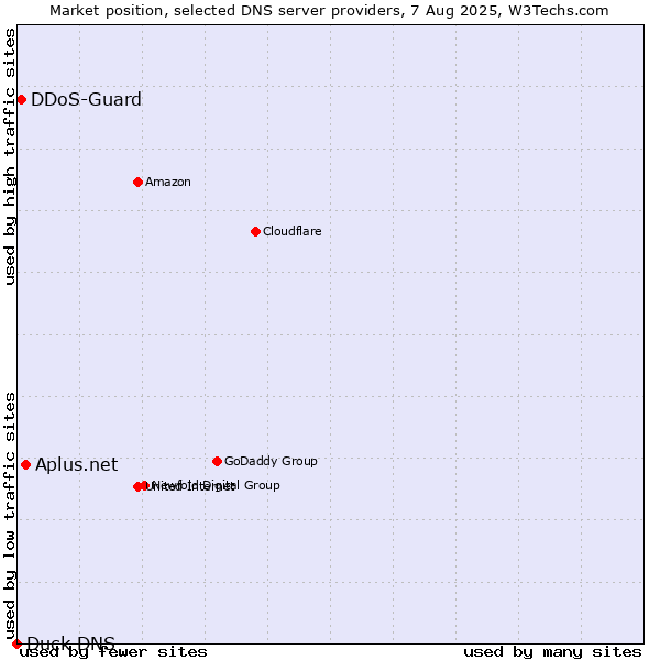 Market position of Aplus.net vs. DDoS-Guard vs. Duck DNS