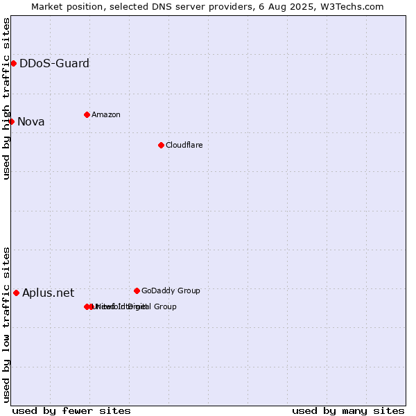 Market position of Aplus.net vs. DDoS-Guard vs. Nova