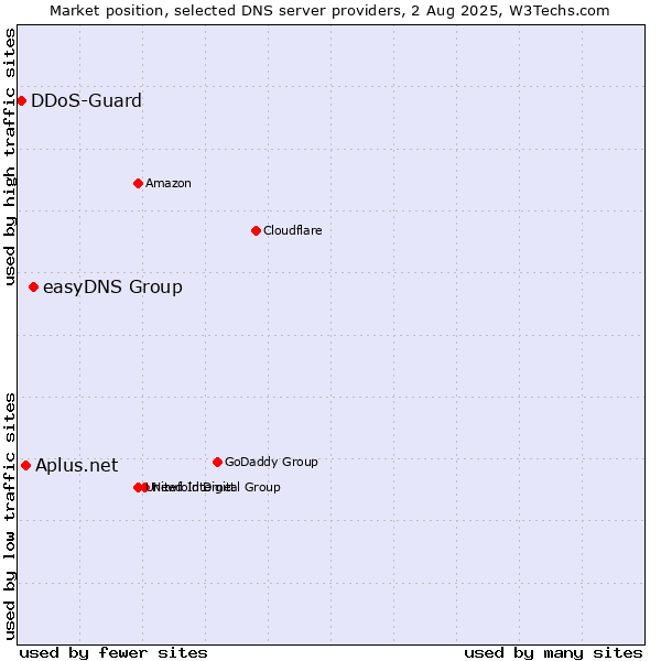 Market position of easyDNS Group vs. Aplus.net vs. DDoS-Guard