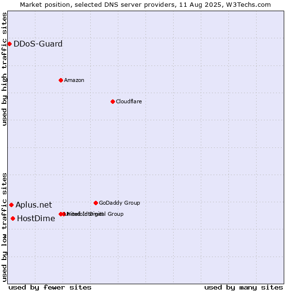 Market position of HostDime vs. Aplus.net vs. DDoS-Guard