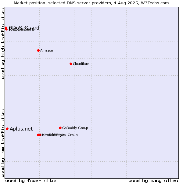 Market position of Aplus.net vs. RcodeZero vs. DDoS-Guard