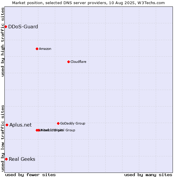 Market position of Aplus.net vs. Real Geeks vs. DDoS-Guard