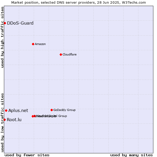 Market position of Aplus.net vs. DDoS-Guard vs. Root.lu