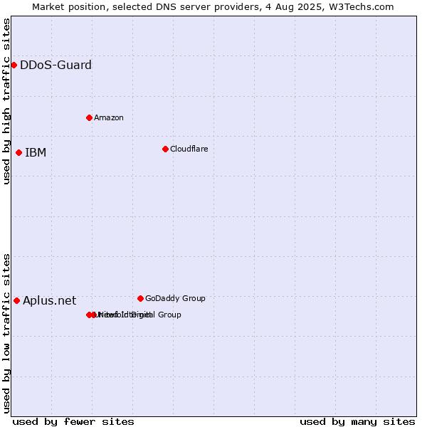 Market position of IBM vs. Aplus.net vs. DDoS-Guard