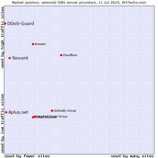Market position of Tencent vs. Aplus.net vs. DDoS-Guard