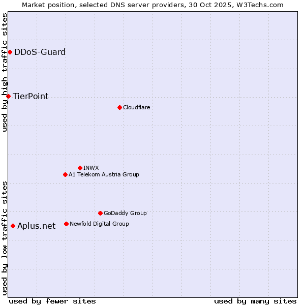 Market position of Aplus.net vs. DDoS-Guard vs. TierPoint