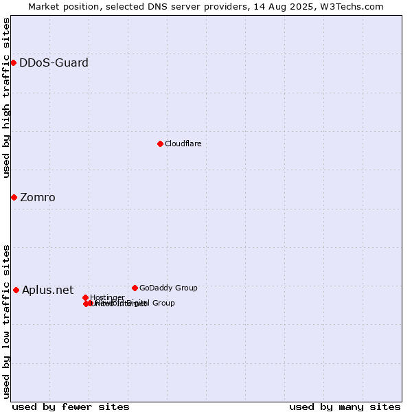 Market position of Aplus.net vs. Zomro vs. DDoS-Guard