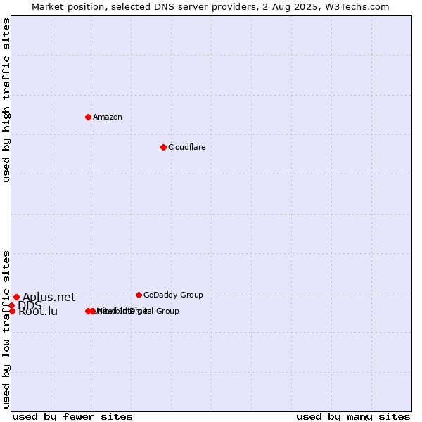 Market position of Aplus.net vs. Root.lu vs. DDS