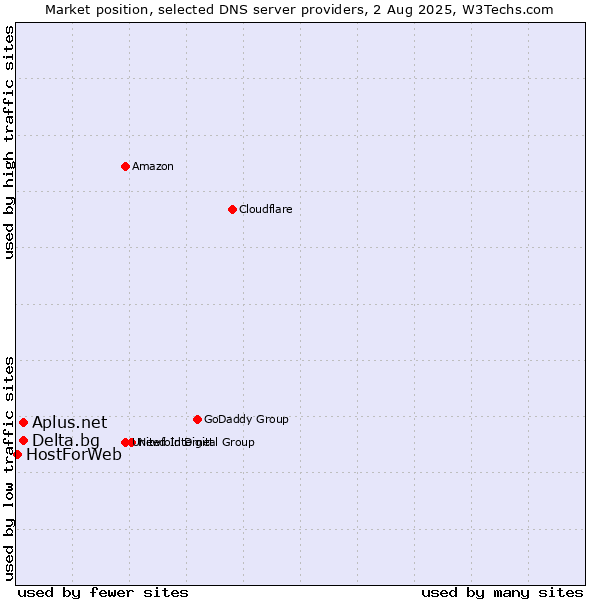 Market position of Aplus.net vs. Delta.bg vs. HostForWeb