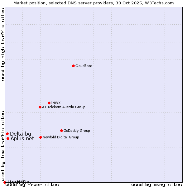 Market position of Aplus.net vs. Delta.bg vs. HostMDs