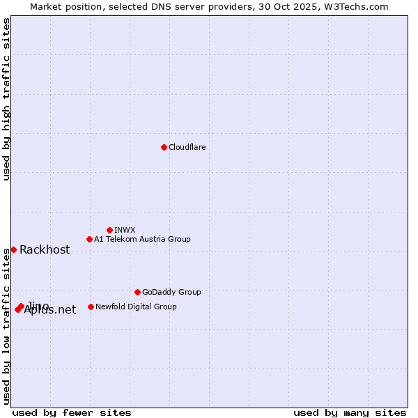 Market position of Jino vs. Aplus.net vs. Rackhost