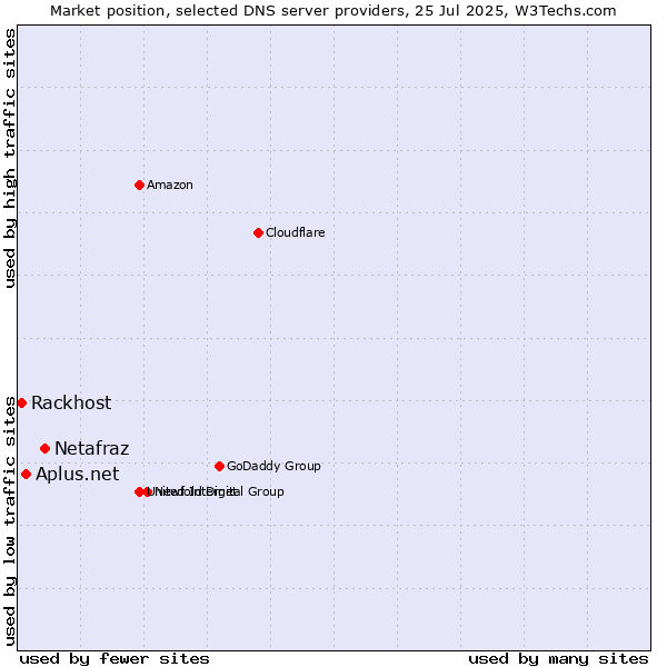Market position of Netafraz vs. Aplus.net vs. Rackhost