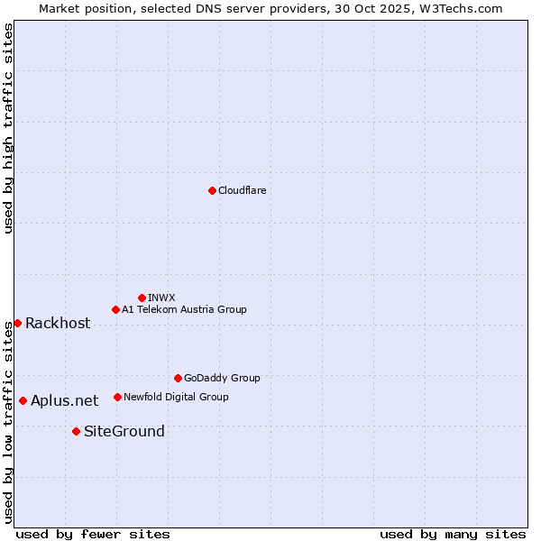 Market position of SiteGround vs. Aplus.net vs. Rackhost