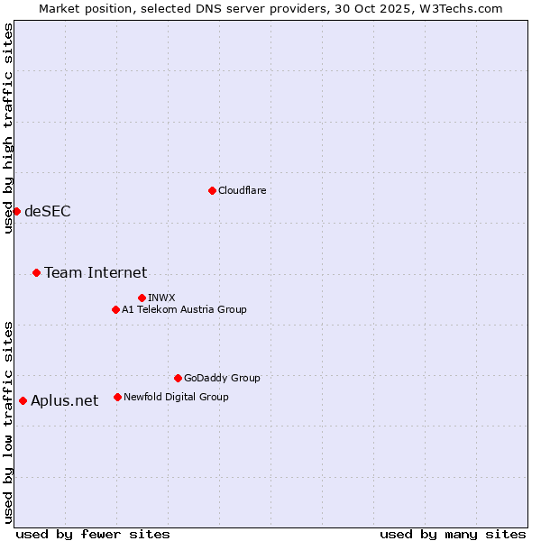 Market position of Team Internet vs. Aplus.net vs. deSEC