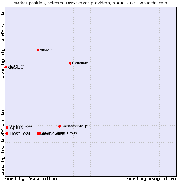 Market position of Aplus.net vs. HostFeat vs. deSEC