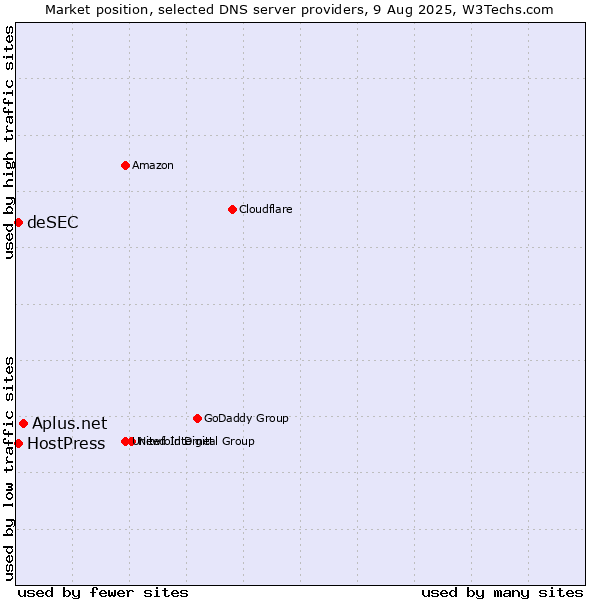Market position of Aplus.net vs. HostPress vs. deSEC