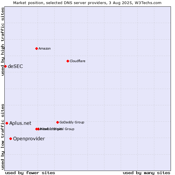 Market position of Openprovider vs. Aplus.net vs. deSEC