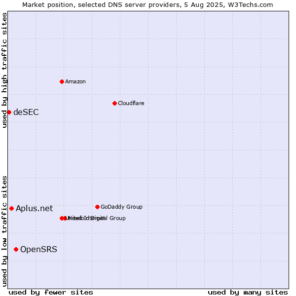 Market position of OpenSRS vs. Aplus.net vs. deSEC