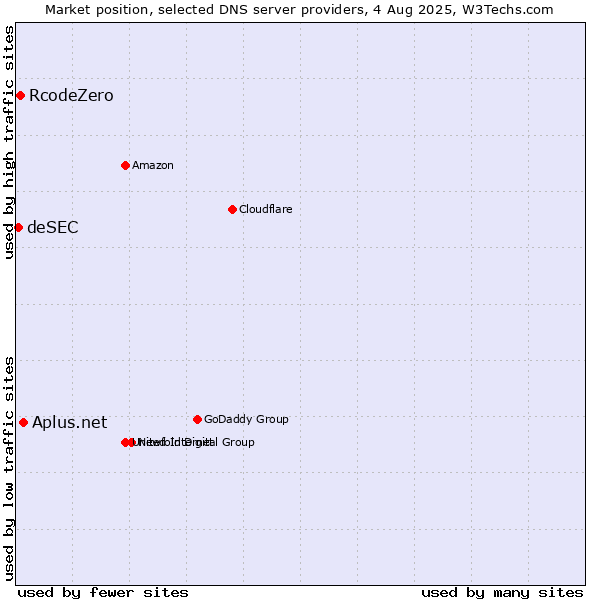 Market position of Aplus.net vs. RcodeZero vs. deSEC