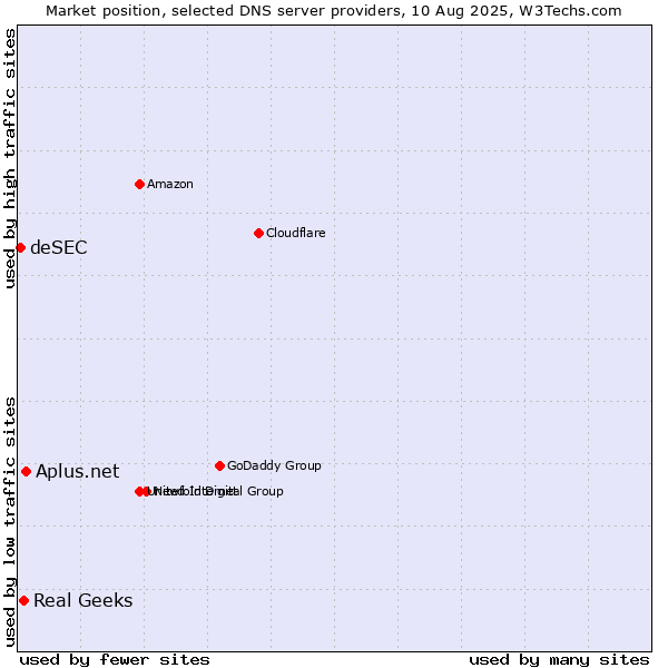 Market position of Aplus.net vs. Real Geeks vs. deSEC