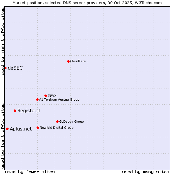 Market position of Register.it vs. Aplus.net vs. deSEC