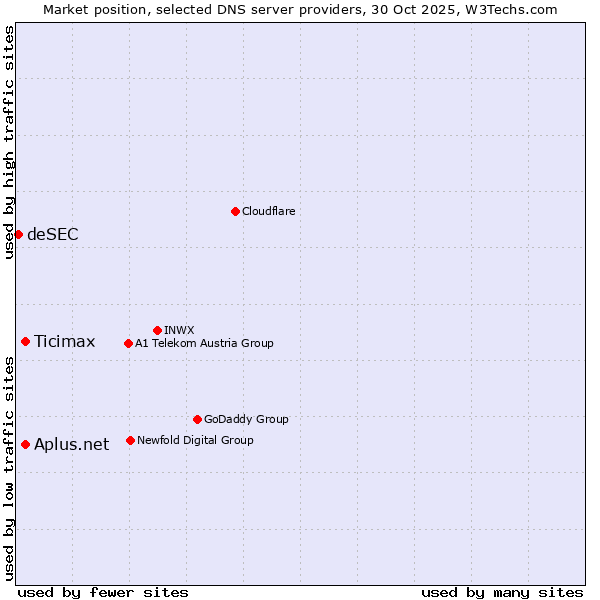 Market position of Ticimax vs. Aplus.net vs. deSEC