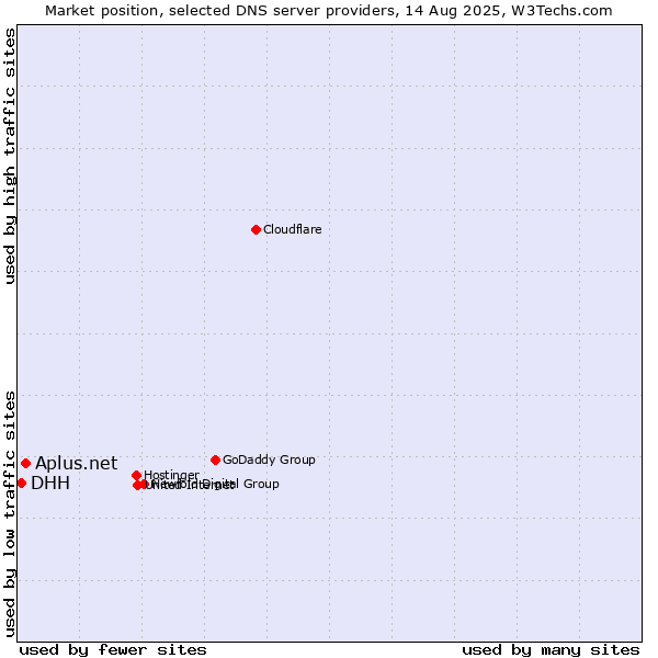Market position of Aplus.net vs. DHH