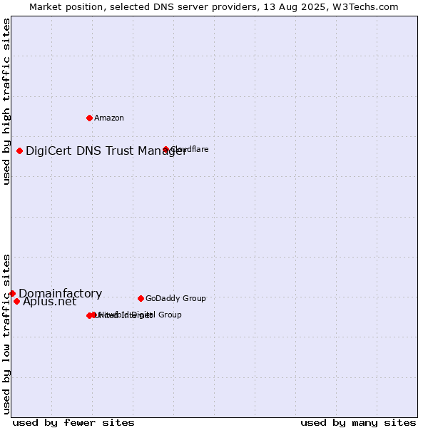 Market position of DigiCert DNS Trust Manager vs. Aplus.net vs. Domainfactory