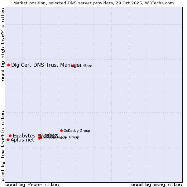 Market position of Exabytes Group vs. DigiCert DNS Trust Manager vs. Aplus.net