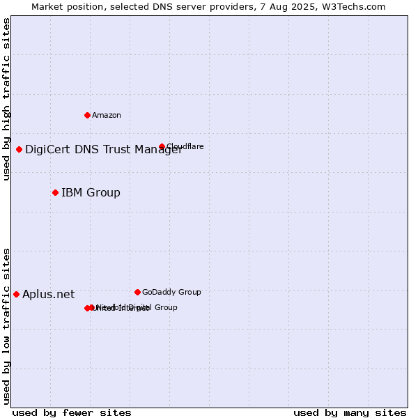 Market position of IBM Group vs. DigiCert DNS Trust Manager vs. Aplus.net