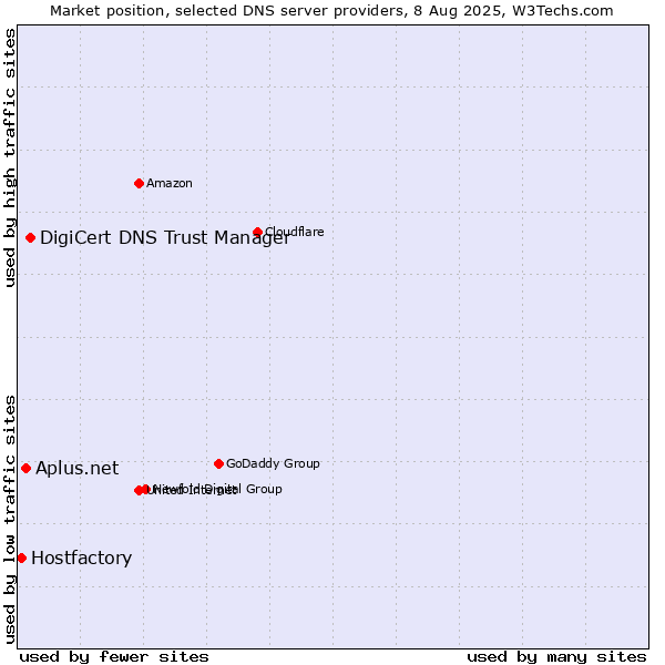 Market position of DigiCert DNS Trust Manager vs. Aplus.net vs. Hostfactory