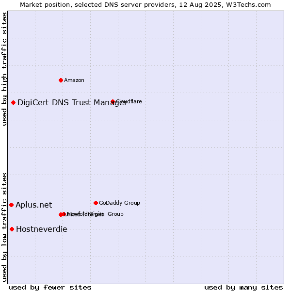 Market position of DigiCert DNS Trust Manager vs. Hostneverdie vs. Aplus.net