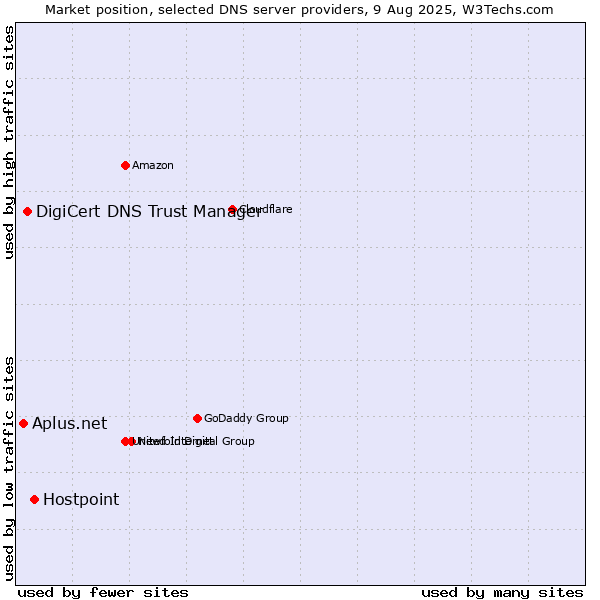 Market position of Hostpoint vs. DigiCert DNS Trust Manager vs. Aplus.net