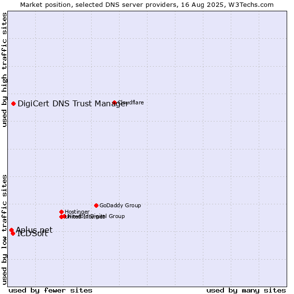 Market position of DigiCert DNS Trust Manager vs. ICDSoft vs. Aplus.net