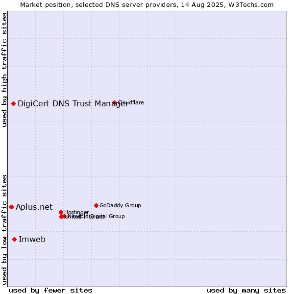 Market position of Imweb vs. DigiCert DNS Trust Manager vs. Aplus.net