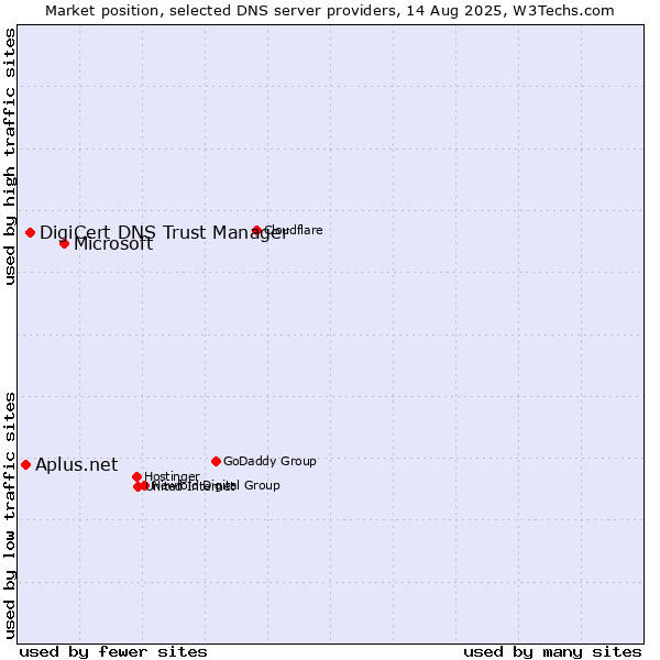 Market position of Microsoft vs. DigiCert DNS Trust Manager vs. Aplus.net