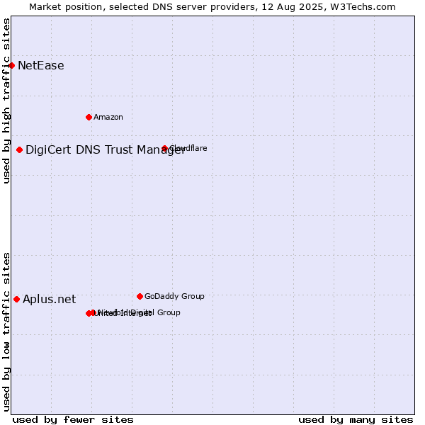 Market position of DigiCert DNS Trust Manager vs. Aplus.net vs. NetEase