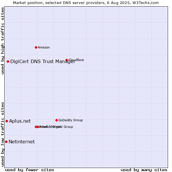 Market position of DigiCert DNS Trust Manager vs. Aplus.net vs. Netinternet
