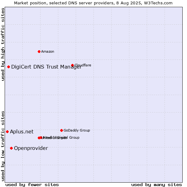 Market position of Openprovider vs. DigiCert DNS Trust Manager vs. Aplus.net