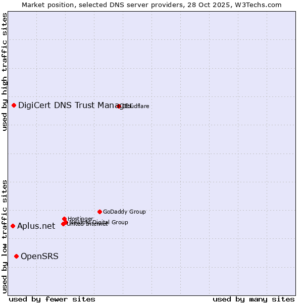 Market position of OpenSRS vs. DigiCert DNS Trust Manager vs. Aplus.net